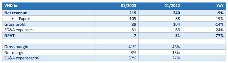 Lợi nhuận Tập đoàn Thiên Long giảm trong tháng 1/2023
