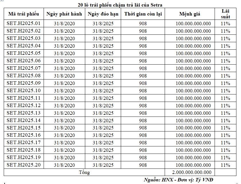 Danh sách 20 lô trái phiếu của Setra. Danh sách 20 lô trái phiếu của Setra.