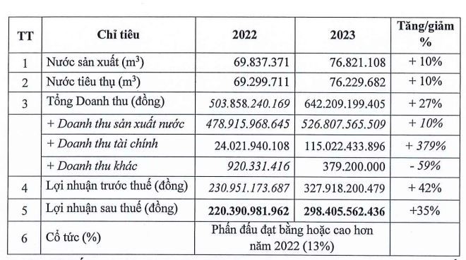 Nước Thủ Dầu Một đặt kế hoạch năm 2023.