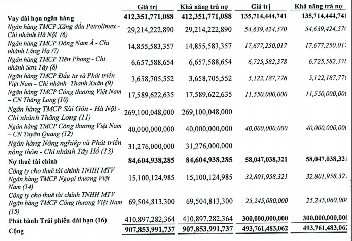 Cơ cấu nợ vay dài hạn tới 31/12/2022