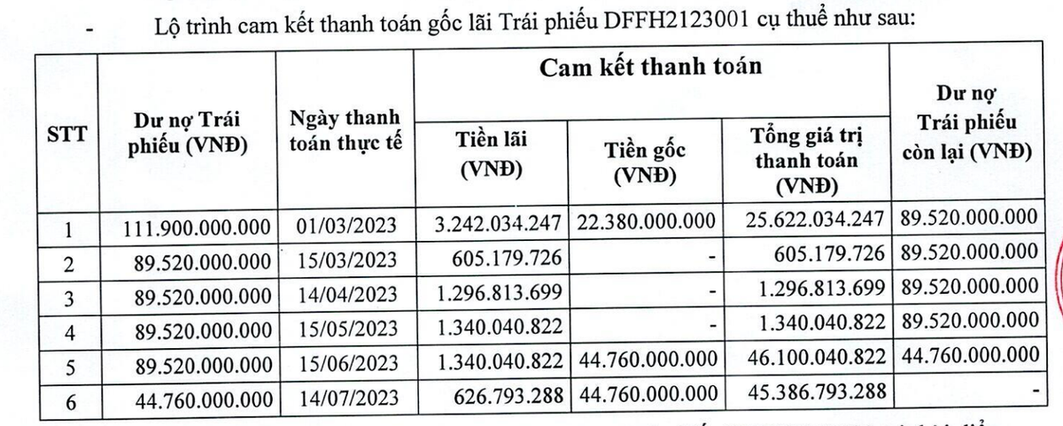 Tập đoàn Đua Fat kéo dài thời gian thanh toán gốc lãi trái phiếu thêm hơn 4 tháng.
