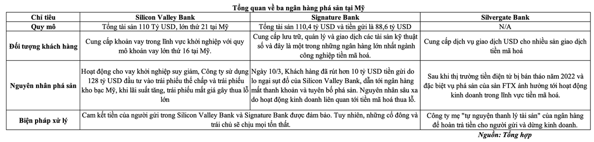 Tổng quan về 3 ngân hàng vừa phá sản tại Mỹ. Tổng quan về 3 ngân hàng vừa phá sản tại Mỹ.