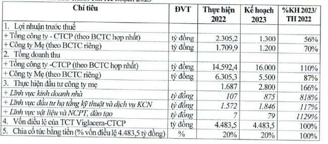 Viglacera đặt kế hoạch kinh doanh năm 2023.