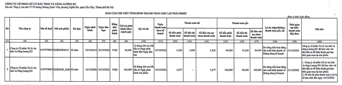 CTCP Xử lý rác thải và Năng lượng EU chậm trả lãi và gốc 2 lô trái phiếu với tổng dư nợ gần 135,45 tỷ đồng ảnh 1 CTCP Xử lý rác thải và Năng lượng EU chậm trả lãi và gốc 2 lô trái phiếu với tổng dư nợ gần 135,45 tỷ đồng ảnh 1
