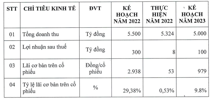 Thép Tiến Lên đặt kế hoạch kinh doanh năm 2023.