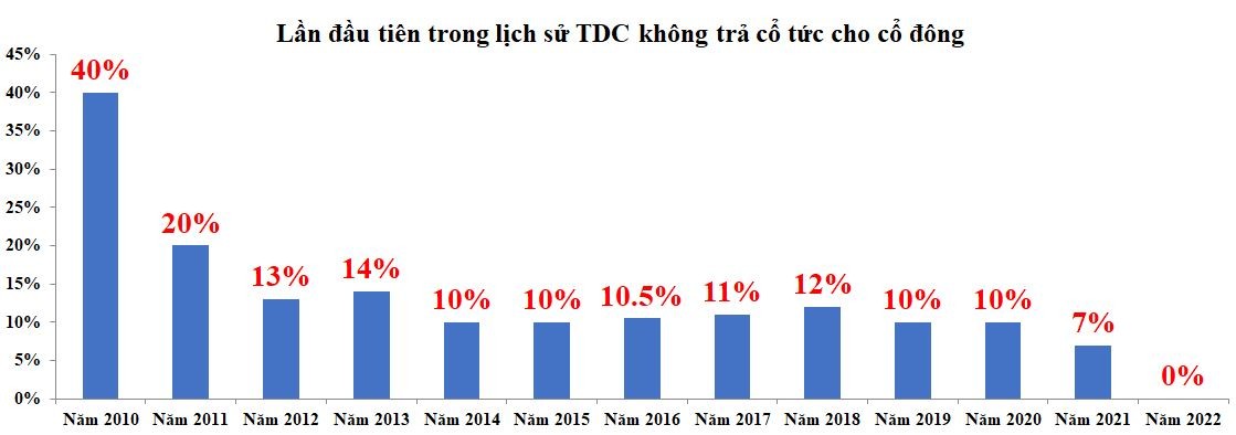 Lần đầu tiên trong lịch sử TDC không trả cổ tức cho cổ đông