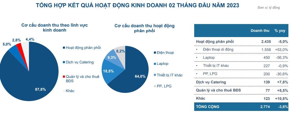 Cơ cấu doanh thu của Petrosetco trong 2 tháng đầu năm 2023. Cơ cấu doanh thu của Petrosetco trong 2 tháng đầu năm 2023.