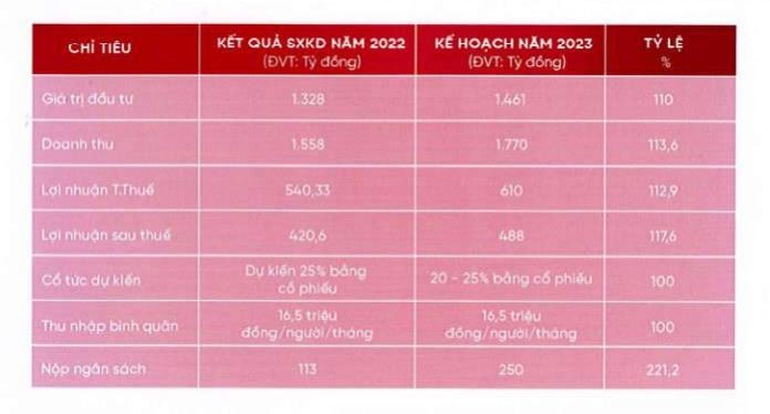 Kế hoạch kinh doanh năm 2023 của Hodeco.