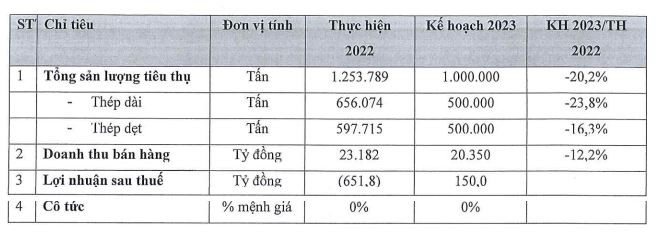 Đầu tư Thương mại SMC đặt kế hoạch năm 2023 Đầu tư Thương mại SMC đặt kế hoạch năm 2023