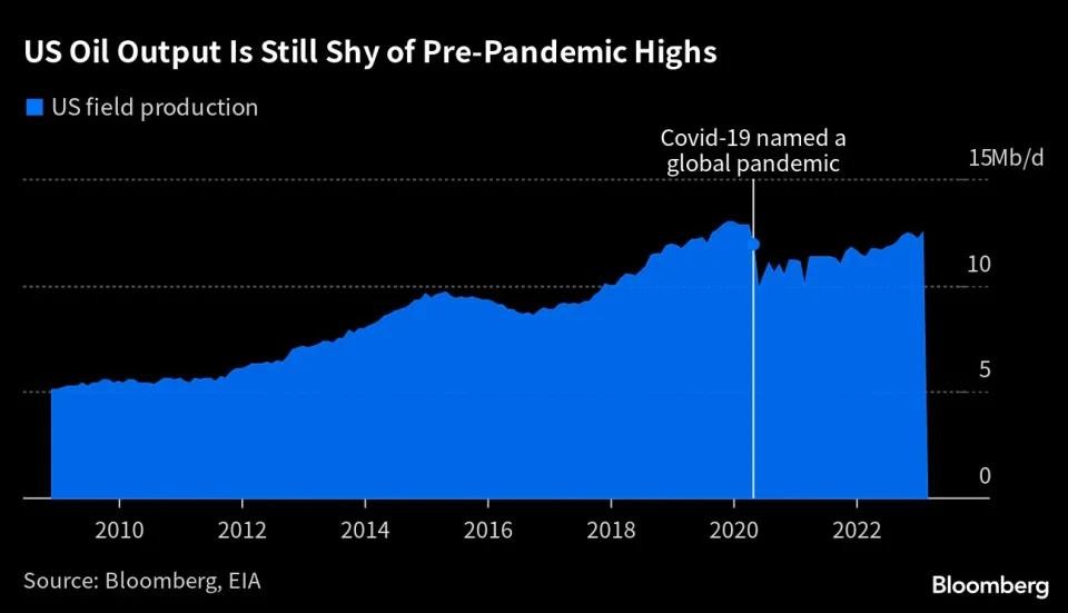 Sản lượng dầu đá phiến của Mỹ Sản lượng dầu đá phiến của Mỹ