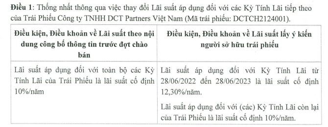 Thành viên Charm Group điều chỉnh nâng lãi suất 2,3% lên 12,3%/năm cho lô trái phiếu 2.000 tỷ đồng. Thành viên Charm Group điều chỉnh nâng lãi suất 2,3% lên 12,3%/năm cho lô trái phiếu 2.000 tỷ đồng.