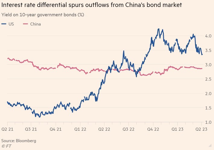 Lợi suất trái phiếu chính phủ kỳ hạn 10 năm của Mỹ và Trung Quốc