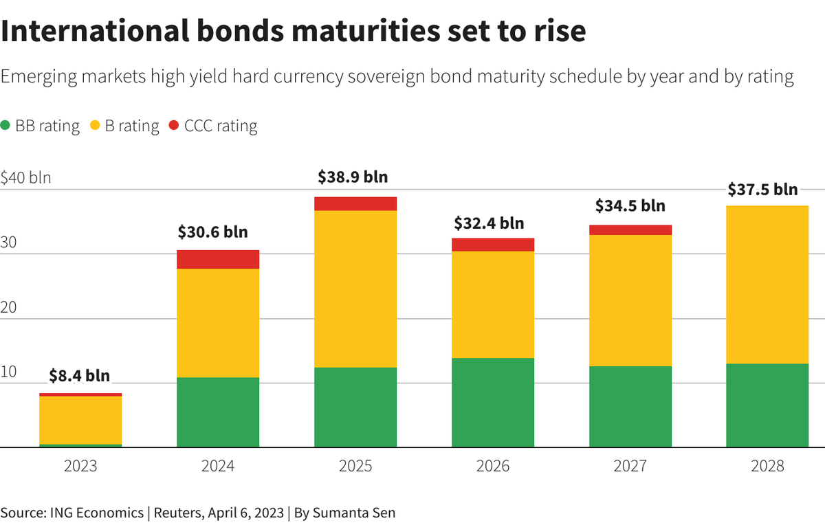 Tổng giá trị các trái phiếu quốc tế sắp đến hạn qua các năm ở các thị trường mới nổi Tổng giá trị các trái phiếu quốc tế sắp đến hạn qua các năm ở các thị trường mới nổi