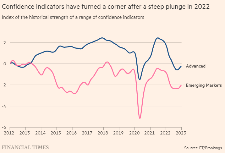Chỉ số niềm tin của người tiêu dùng và doanh nghiệp đang dần hồi phục ở các nền kinh tế phát triển và nền kinh tế mới nổi
