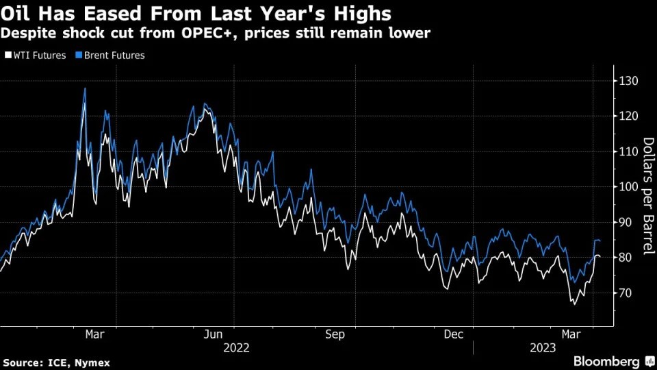 Giá dầu Brent và WTI hồi phục mạnh trong thời gian gần đây.