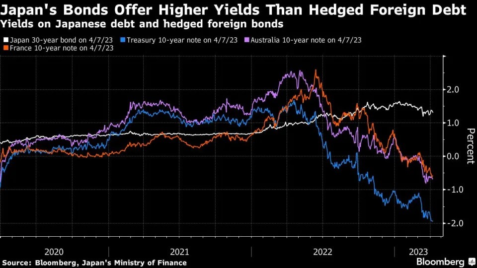 Lợi suất trái phiếu chính phủ kỳ hạn dài của một số quốc gia Lợi suất trái phiếu chính phủ kỳ hạn dài của một số quốc gia
