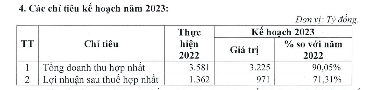 Hà Đô đặt kế hoạch đi lùi năm 2023 Hà Đô đặt kế hoạch đi lùi năm 2023