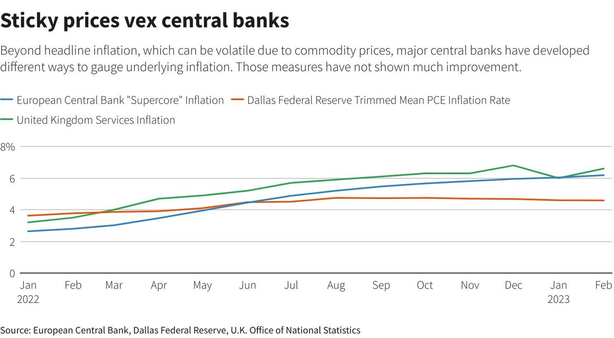 Tỷ lệ lạm phát ở châu Âu, Mỹ và Anh