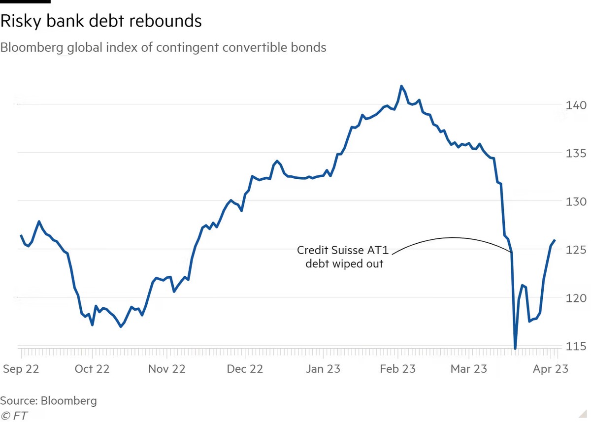 Chỉ số giá trái phiếu CoCo (AT1) toàn cầu của Bloomberg Chỉ số giá trái phiếu CoCo (AT1) toàn cầu của Bloomberg