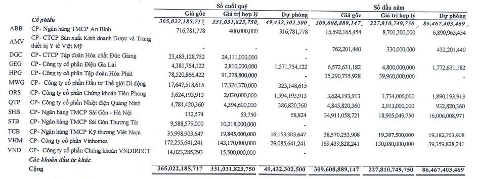 Danh mục đầu tư cổ phiếu của Nhà Đà Nẵng tới cuối quý I/2023. Danh mục đầu tư cổ phiếu của Nhà Đà Nẵng tới cuối quý I/2023.