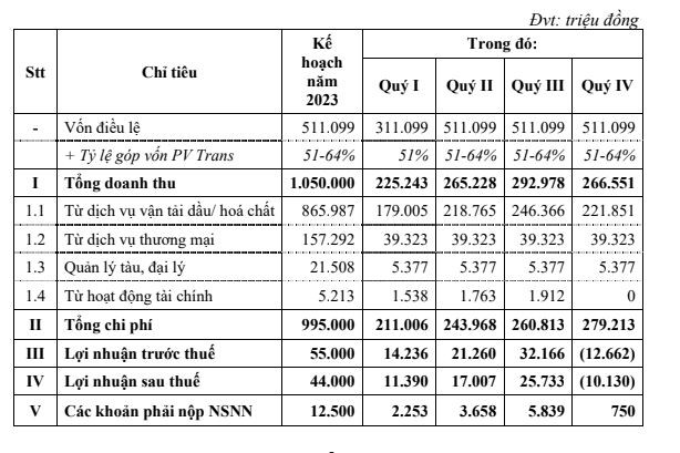 PVT Logistics đặt kế hoạch kinh doanh năm 2023 PVT Logistics đặt kế hoạch kinh doanh năm 2023