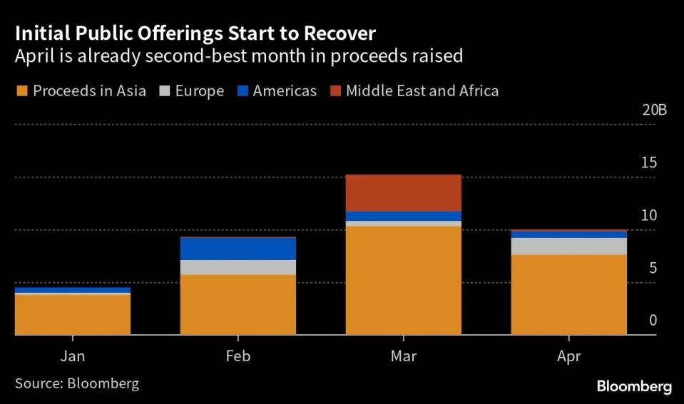 Hoạt động IPO trong 4 tháng đầu năm nay Hoạt động IPO trong 4 tháng đầu năm nay
