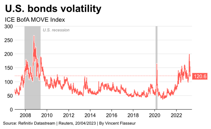 Chỉ số đo lường sự biến động trên thị trường trái phiếu kho bạc Chỉ số đo lường sự biến động trên thị trường trái phiếu kho bạc
