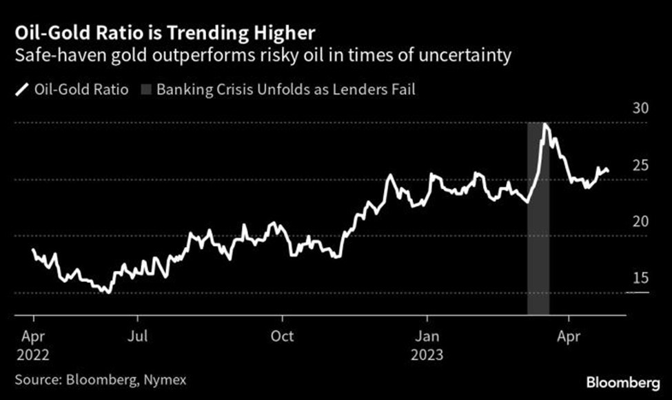 Tỷ lệ dầu-vàng
