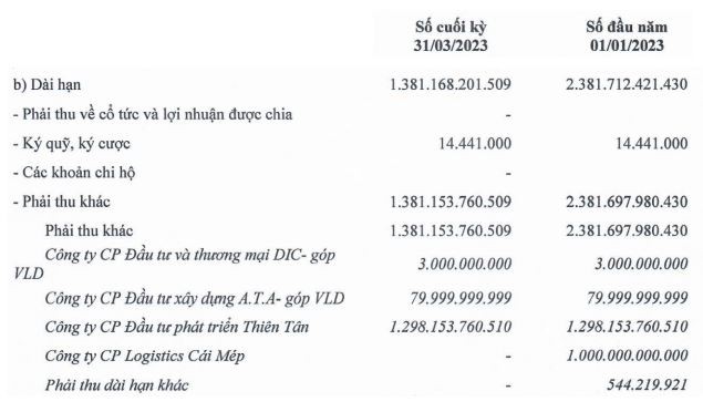 Phải thu dài hạn giảm trong quý I/2023.