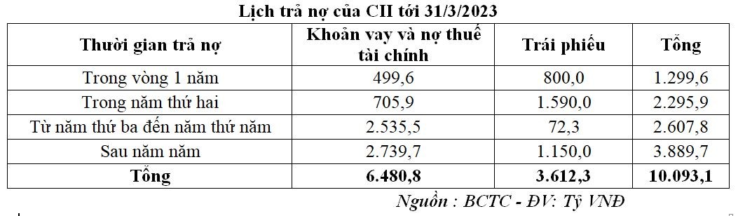 CII công bố lịch trả nợ.
