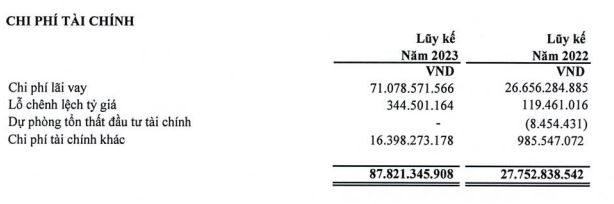 Petrosetco ghi nhận chi phí tài chính tăng đột biến quý I/2023 Petrosetco ghi nhận chi phí tài chính tăng đột biến quý I/2023
