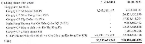 SAM Holdings bán ra toàn bộ cổ phiếu DNP, HPG, MBB, SSI trong quý I/2023 SAM Holdings bán ra toàn bộ cổ phiếu DNP, HPG, MBB, SSI trong quý I/2023