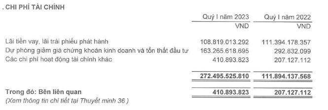 Đầu tư I.P.A tăng trích lập dự phòng đầu tư chứng khoán trong quý I/2023 Đầu tư I.P.A tăng trích lập dự phòng đầu tư chứng khoán trong quý I/2023