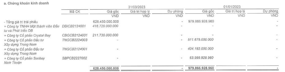 Đầu tư I.P.A đã bán ra trái phiếu Trung Nam và mua mới trái phiếu hai đơn vị khác Đầu tư I.P.A đã bán ra trái phiếu Trung Nam và mua mới trái phiếu hai đơn vị khác