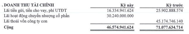 Đầu tư Thăng Long ghi nhận doanh thu tài chính giảm trong quý I/2023 Đầu tư Thăng Long ghi nhận doanh thu tài chính giảm trong quý I/2023