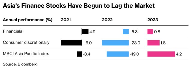 Cổ phiếu tài chính của châu Á đã bắt đầu chậm hơn so với thị trường Cổ phiếu tài chính của châu Á đã bắt đầu chậm hơn so với thị trường