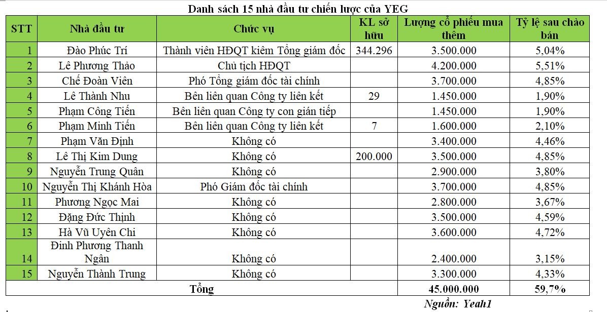 Yeah1 công bố danh sách 15 nhà đầu tư tham gia đợt chào bán riêng lẻ Yeah1 công bố danh sách 15 nhà đầu tư tham gia đợt chào bán riêng lẻ