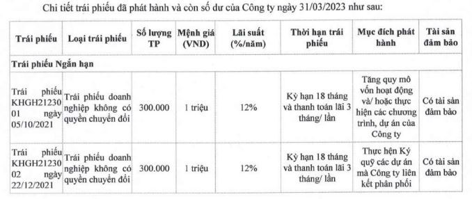 Thông tin hai lô trái phiếu tính tới 31/3/2023 của Khải Hoàn Land Thông tin hai lô trái phiếu tính tới 31/3/2023 của Khải Hoàn Land