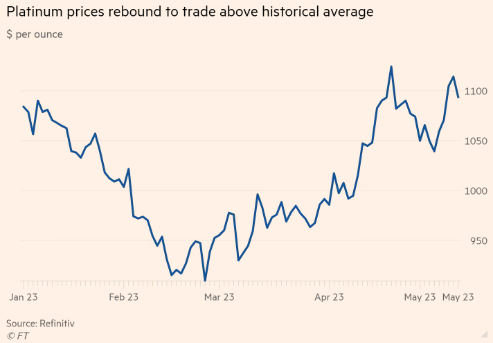 Diễn biến giá bạch kim