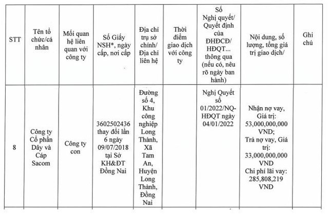 Năm 2022, SAM Holdings có nhiều giao dịch với CTCP Dây và Cáp Sacom Năm 2022, SAM Holdings có nhiều giao dịch với CTCP Dây và Cáp Sacom
