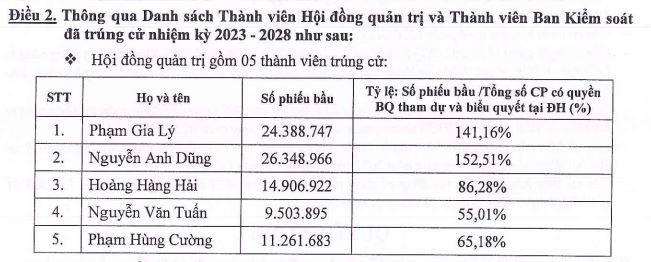 Thành viên HĐQT nhiệm kỳ mới 2023-2028 của Licogi 14