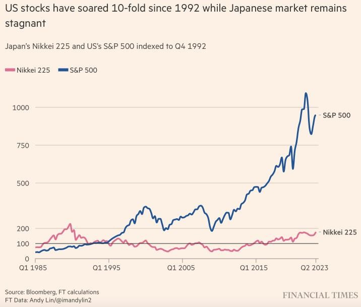 Chứng khoán Mỹ đã tăng gấp 10 lần kể từ năm 1992 trong khi chứng khoán Nhật Bản trì trệ