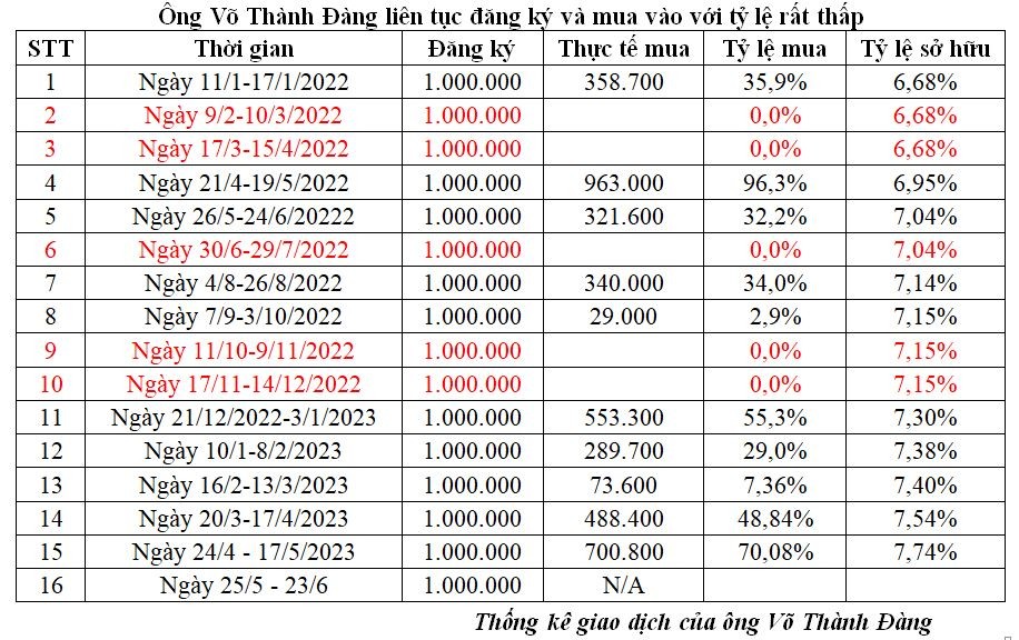 Ông Võ Thành Đàng liên tục đăng ký và mua vào với tỷ lệ rất thấp