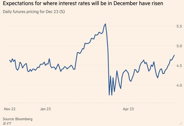 Kỳ vọng lãi suất tháng 12/2023 của Fed dựa trên hợp đồng tương lai Kỳ vọng lãi suất tháng 12/2023 của Fed dựa trên hợp đồng tương lai