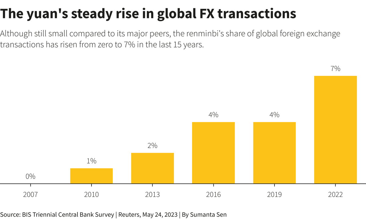 Tỷ lệ đồng nhân dân tệ trong các giao dịch ngoại hối toàn cầu Tỷ lệ đồng nhân dân tệ trong các giao dịch ngoại hối toàn cầu