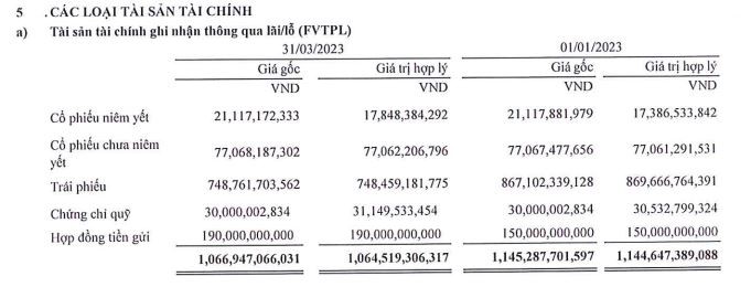Cơ cấu tài sản FVTPL tới 31/3/2023 Cơ cấu tài sản FVTPL tới 31/3/2023