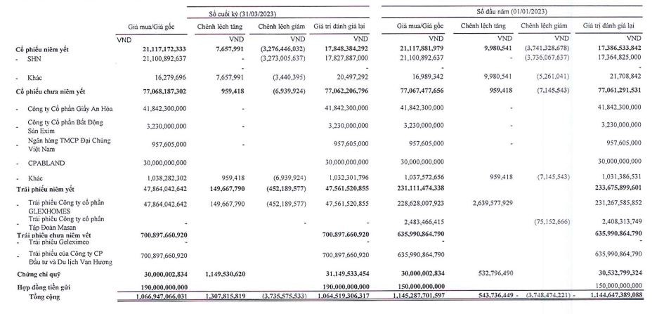 Danh mục trái phiếu mà Chứng khoán An Bình đang đầu tư tới 31/3/2023 Danh mục trái phiếu mà Chứng khoán An Bình đang đầu tư tới 31/3/2023