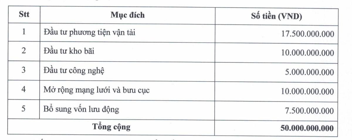 Mục đích đợt phát hành 50 tỷ đồng trái phiếu năm 2021 Mục đích đợt phát hành 50 tỷ đồng trái phiếu năm 2021