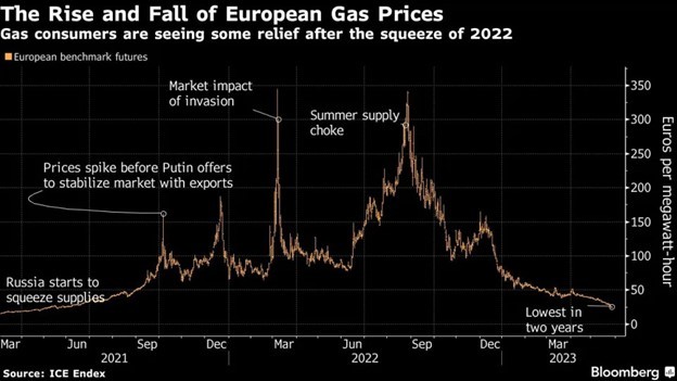 Hợp đồng tương lai khí đốt của châu Âu Hợp đồng tương lai khí đốt của châu Âu