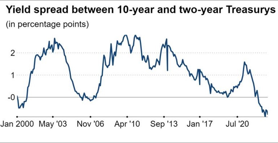 Chênh lệch lợi tức trái phiếu kỳ hạn 10 năm và 2 năm Chênh lệch lợi tức trái phiếu kỳ hạn 10 năm và 2 năm